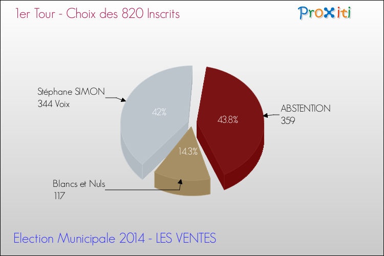 Résultats par rapport aux inscrits au 1er Tour des Elections Municipales 2014 de la commune de LES VENTES Elections Municipales 2014 - Résultats par rapport aux inscrits au 1er Tour pour la commune de LES VENTES