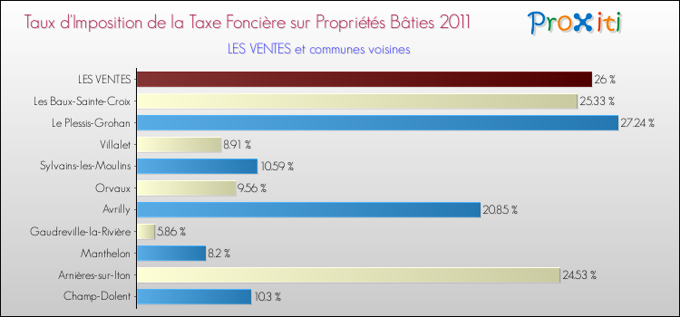 Taux d'imposition de la taxe foncière sur le bati 2011 pour LES VENTES et les communes proches Comparaison des taux d'imposition de la taxe foncière sur le bati 2011 pour LES VENTES et les communes voisines