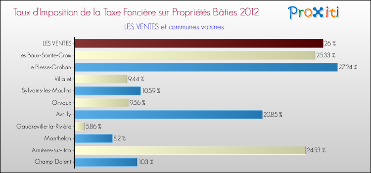 Taux d'imposition de la taxe foncière sur le bati 2012 pour LES VENTES et les communes proches Comparaison des taux d'imposition de la taxe foncière sur le bati 2012 pour LES VENTES et les communes voisines