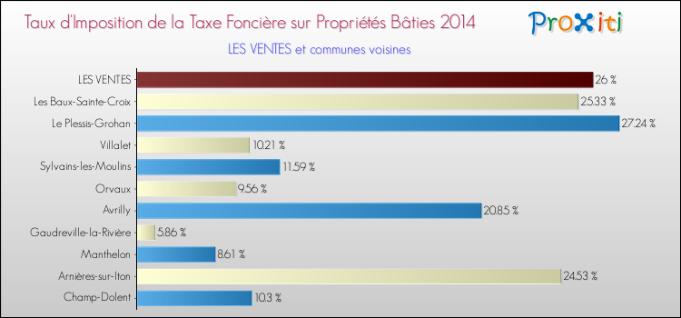 Taux d'imposition de la taxe foncière sur le bati 2014 pour LES VENTES et les communes proches Comparaison des taux d'imposition de la taxe foncière sur le bati 2014 pour LES VENTES et les communes voisines