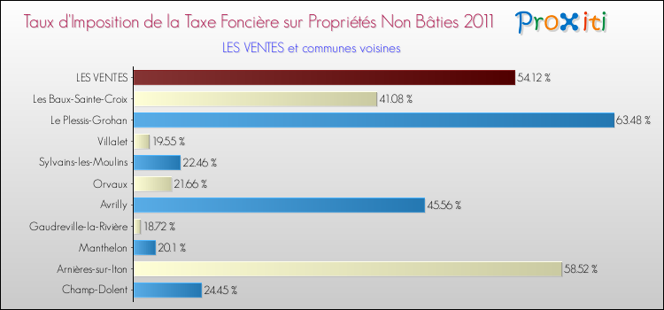 Taux d'imposition de la taxe foncière sur les immeubles et terrains non batis 2011 pour LES VENTES et les communes proches Comparaison des taux d'imposition de la taxe foncière sur les immeubles et terrains non batis 2011 pour LES VENTES et les communes voisines