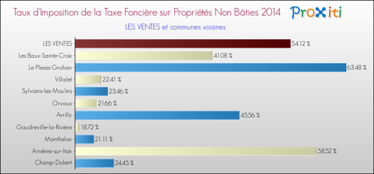 Taux d'imposition de la taxe foncière sur les immeubles et terrains non batis 2014 pour LES VENTES et les communes proches Comparaison des taux d'imposition de la taxe foncière sur les immeubles et terrains non batis 2014 pour LES VENTES et les communes voisines