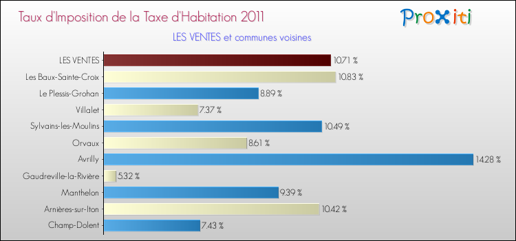Taux d'imposition de la taxe d'habitation 2011 pour LES VENTES et les communes proches Comparaison des taux d'imposition de la taxe d'habitation 2011 pour LES VENTES et les communes voisines