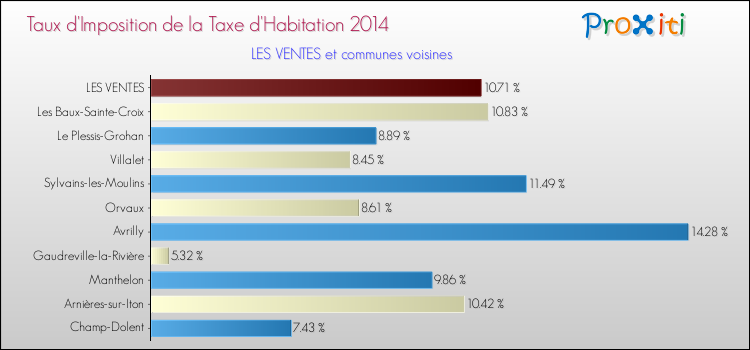 Taux d'imposition de la taxe d'habitation 2014 pour LES VENTES et les communes proches Comparaison des taux d'imposition de la taxe d'habitation 2014 pour LES VENTES et les communes voisines