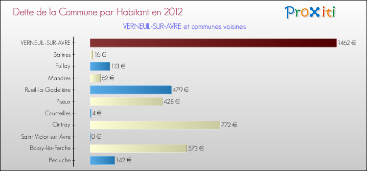 Dette par habitant de la commune en 2012 pour VERNEUIL-SUR-AVRE et les communes proches Comparaison de la dette par habitant de la commune en 2012 pour VERNEUIL-SUR-AVRE et les communes voisines