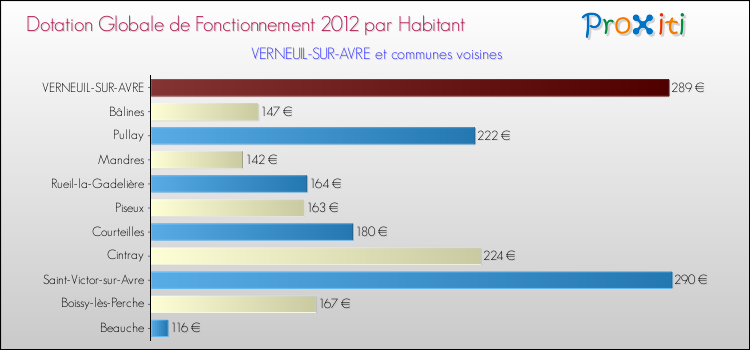 Montant des dotations globales de fonctionnement DGF par Habitant pour VERNEUIL-SUR-AVRE et les communes proches Comparaison des des dotations globales de fonctionnement DGF par habitant pour VERNEUIL-SUR-AVRE et les communes voisines