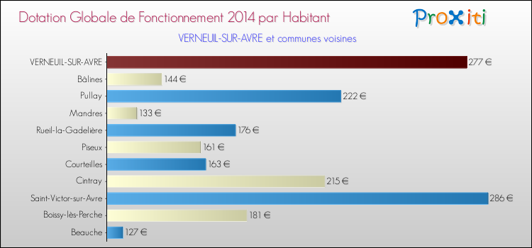 Montant des dotations globales de fonctionnement DGF par Habitant pour VERNEUIL-SUR-AVRE et les communes proches en 2014. Comparaison des des dotations globales de fonctionnement DGF par habitant pour VERNEUIL-SUR-AVRE et les communes voisines en 2014.