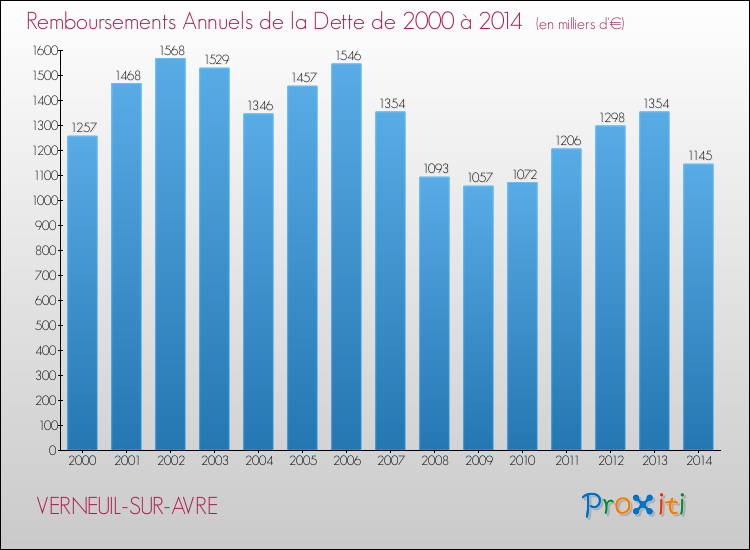 Evolution de l'annuité de la dette pour la commune de VERNEUIL-SUR-AVRE de 2000 à 2014 Annuités de la dette pour VERNEUIL-SUR-AVRE de 2000 à 2014
