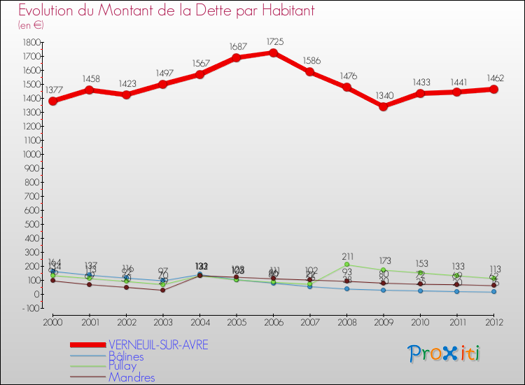 Evolution de la dette par habitant pour la commune de VERNEUIL-SUR-AVRE et les communes proches de 2000 à 2012 Comparaison de la dette par habitant pour VERNEUIL-SUR-AVRE et les communes voisines de 2000 à 2012