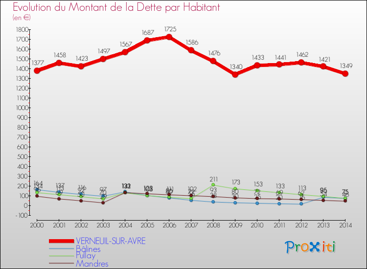 Evolution de la dette par habitant pour la commune de VERNEUIL-SUR-AVRE et les communes proches de 2000 à 2014 Comparaison de la dette par habitant pour VERNEUIL-SUR-AVRE et les communes voisines de 2000 à 2014