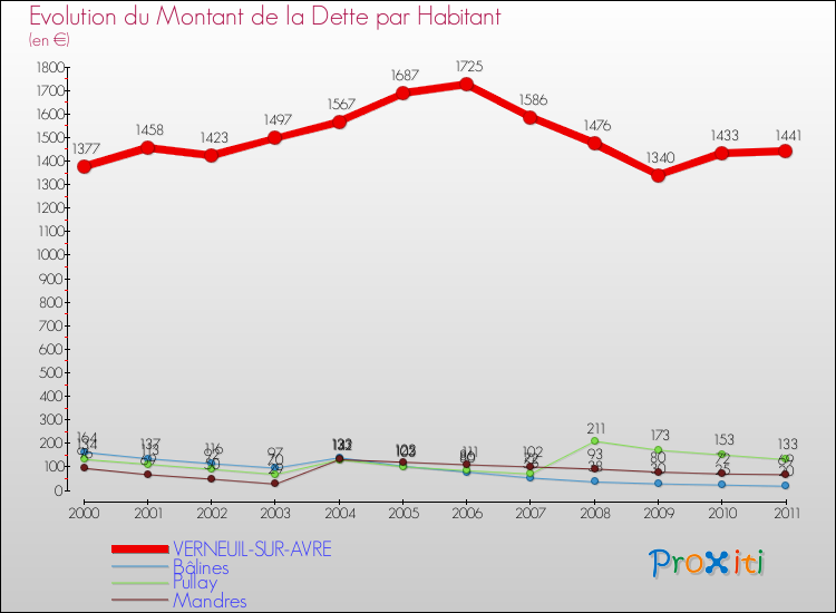 Evolution de la dette par habitant pour la commune de VERNEUIL-SUR-AVRE et les communes proches Comparaison de la dette par habitant pour VERNEUIL-SUR-AVRE et les communes voisines