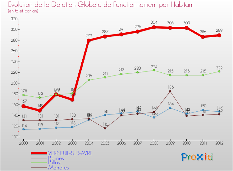 Evolution et montant de la dotation globale de fonctionnement par Habitant pour VERNEUIL-SUR-AVRE et les communes proches Comparaison des dotations globales de fonctionnement par habitant pour VERNEUIL-SUR-AVRE et les communes voisines