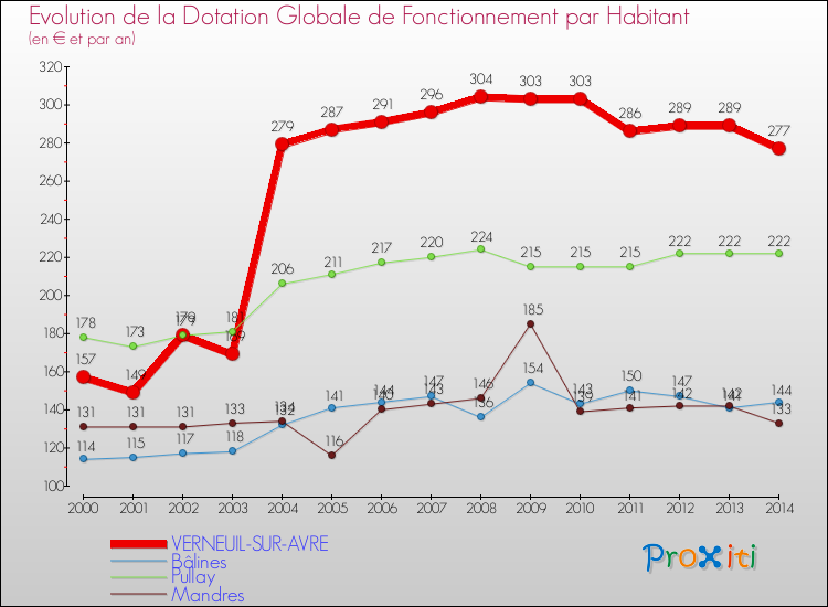 Evolution et montant de la dotation globale de fonctionnement par Habitant pour VERNEUIL-SUR-AVRE et les communes proches de 2000 à 2014. Comparaison des dotations globales de fonctionnement par habitant pour VERNEUIL-SUR-AVRE et les communes voisines de 2000 à 2014.