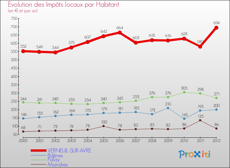 Evolution et montant des impôts locaux par Habitant pour VERNEUIL-SUR-AVRE et les communes proches Comparaison des impôts locaux par habitant pour VERNEUIL-SUR-AVRE et les communes voisines