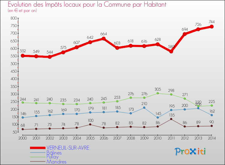 Evolution et montant des impôts locaux par Habitant pour VERNEUIL-SUR-AVRE et les communes proches de 2000 à 2014 Comparaison des impôts locaux par habitant pour VERNEUIL-SUR-AVRE et les communes voisines de 2000 à 2014