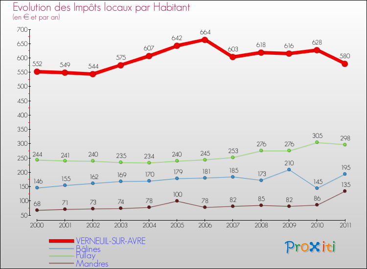 Evolution et montant des impôts locaux par Habitant pour VERNEUIL-SUR-AVRE et les communes proches Comparaison des impôts locaux par habitant pour VERNEUIL-SUR-AVRE et les communes voisines