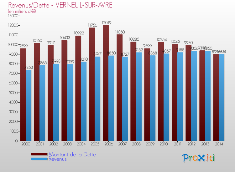 Evolution comparée de la dette et des revenus pour la commune de VERNEUIL-SUR-AVRE de 2000 à 2014 Comparaison de la dette et des revenus pour VERNEUIL-SUR-AVRE de 2000 à 2014