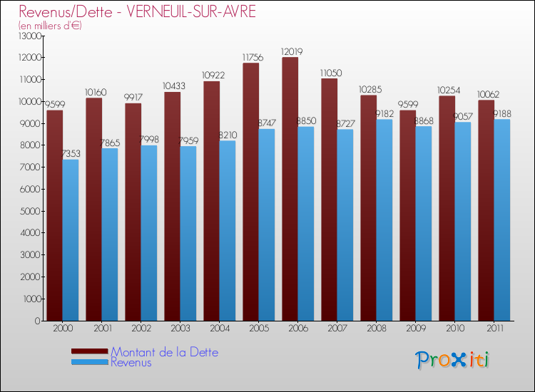 Evolution comparée de la dette et des revenus pour la commune de VERNEUIL-SUR-AVRE de 2000 à 2011 Comparaison de la dette et des revenus pour VERNEUIL-SUR-AVRE de 2000 à 2011