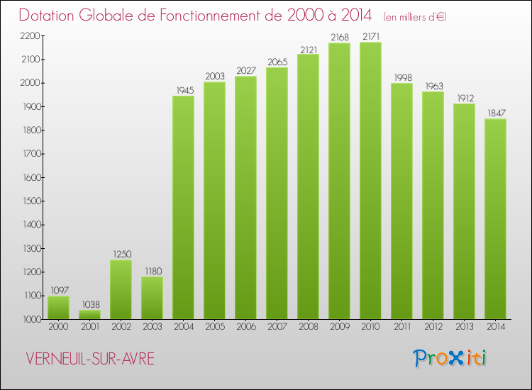 Evolution du montant de la Dotation Globale de Fonctionnement pour la commune de VERNEUIL-SUR-AVRE de 2000 à 2014 Evolution du montant de la Dotation Globale de Fonctionnement pour VERNEUIL-SUR-AVRE de 2000 à 2014