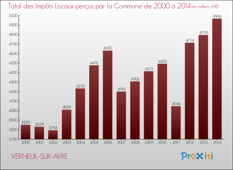 Evolution des Impôts Locaux pour la commune de VERNEUIL-SUR-AVRE de 2000 à 2014 Evolution des Impôts Locaux pour VERNEUIL-SUR-AVRE de 2000 à 2014
