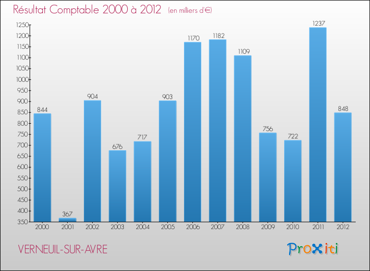 Evolution du résultat comptable pour la commune de VERNEUIL-SUR-AVRE de 2000 à 2012 Evolution du résultat comptable pour VERNEUIL-SUR-AVRE de 2000 à 2012