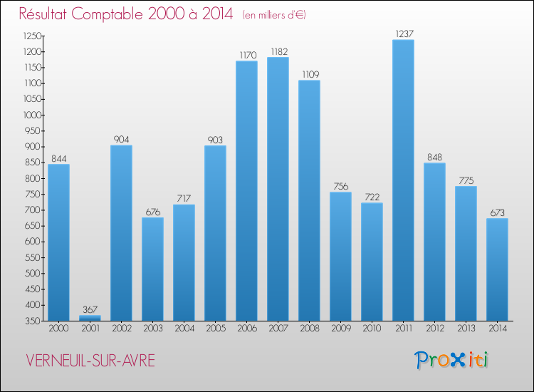 Evolution du résultat comptable pour la commune de VERNEUIL-SUR-AVRE de 2000 à 2014 Evolution du résultat comptable pour VERNEUIL-SUR-AVRE de 2000 à 2014