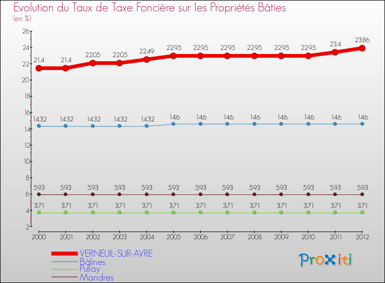 Evolution du taux de la taxe foncière sur le bati pour VERNEUIL-SUR-AVRE et les communes proches de 2000 à 2012 Comparaison des taux de taxe foncière sur le bati pour VERNEUIL-SUR-AVRE et les communes voisines de 2000 à 2012