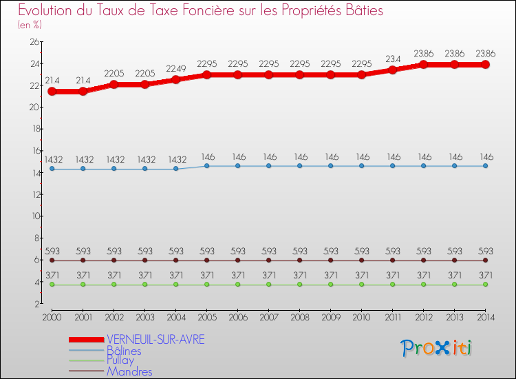 Evolution du taux de la taxe foncière sur le bati pour VERNEUIL-SUR-AVRE et les communes proches de 2000 à 2014 Comparaison des taux de taxe foncière sur le bati pour VERNEUIL-SUR-AVRE et les communes voisines de 2000 à 2014