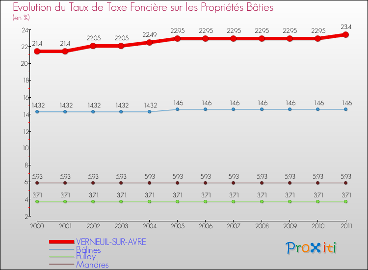 Evolution du taux de la taxe foncière sur le bati pour VERNEUIL-SUR-AVRE et les communes proches Comparaison des taux de taxe foncière sur le bati pour VERNEUIL-SUR-AVRE et les communes voisines
