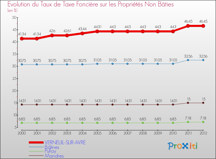 Evolution du taux de la taxe foncière sur les immeubles et terrains non batis pour VERNEUIL-SUR-AVRE et les communes proches de 2000 à 2012 Comparaison des taux de la taxe foncière sur les immeubles et terrains non batis pour VERNEUIL-SUR-AVRE et les communes voisines de 2000 à 2012