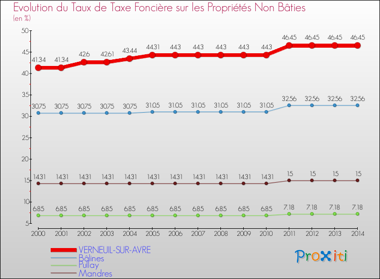 Evolution du taux de la taxe foncière sur les immeubles et terrains non batis pour VERNEUIL-SUR-AVRE et les communes proches de 2000 à 2014 Comparaison des taux de la taxe foncière sur les immeubles et terrains non batis pour VERNEUIL-SUR-AVRE et les communes voisines de 2000 à 2014