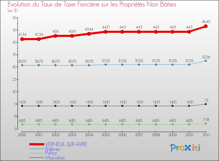 Evolution du taux de la taxe foncière sur les immeubles et terrains non batis pour VERNEUIL-SUR-AVRE et les communes proches Comparaison des taux de la taxe foncière sur les immeubles et terrains non batis pour VERNEUIL-SUR-AVRE et les communes voisines