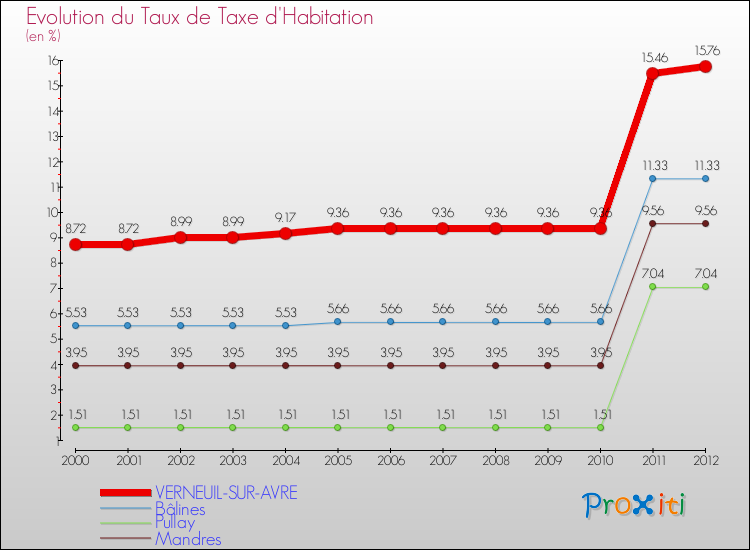 Evolution du taux de la taxe d'habitation pour VERNEUIL-SUR-AVRE et les communes proches Comparaison des taux de la taxe d'habitation pour VERNEUIL-SUR-AVRE et les communes voisines