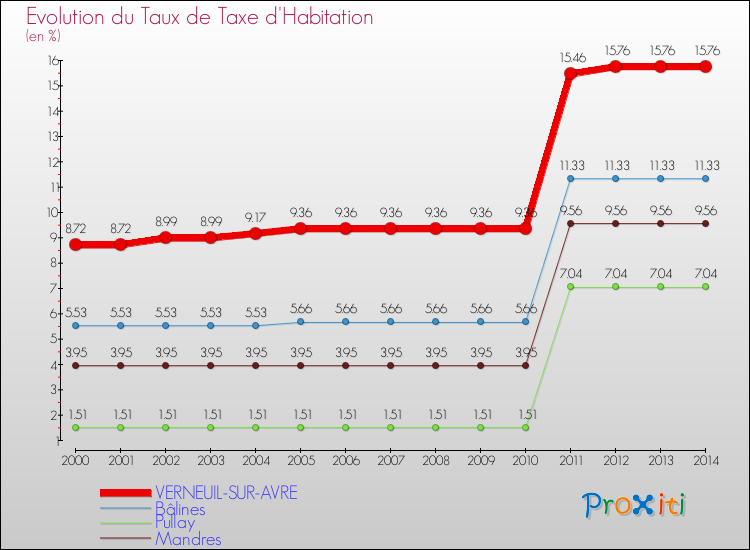 Evolution du taux de la taxe d'habitation pour VERNEUIL-SUR-AVRE et les communes proches de 2000 à 2014 Comparaison des taux de la taxe d'habitation pour VERNEUIL-SUR-AVRE et les communes voisines de 2000 à 2014
