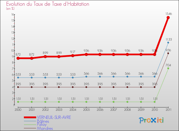 Evolution du taux de la taxe d'habitation pour VERNEUIL-SUR-AVRE et les communes proches Comparaison des taux de la taxe d'habitation pour VERNEUIL-SUR-AVRE et les communes voisines