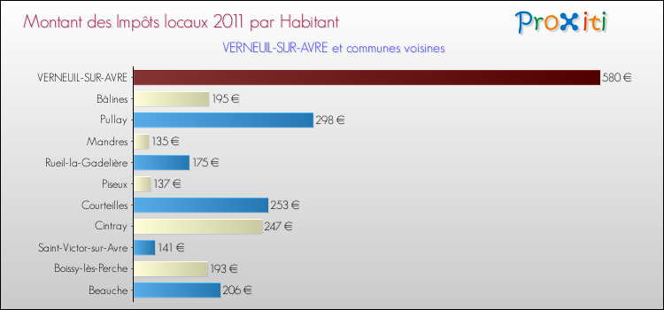 Montant des impôts locaux par Habitant pour VERNEUIL-SUR-AVRE et les communes proches Comparaison des impôts locaux par habitant pour VERNEUIL-SUR-AVRE et les communes voisines