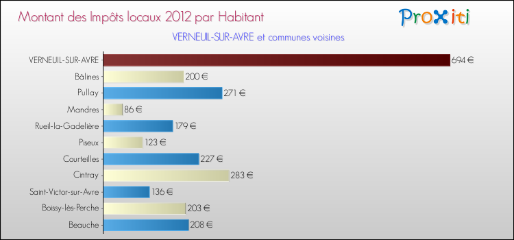 Montant des impôts locaux par Habitant pour VERNEUIL-SUR-AVRE et les communes proches Comparaison des impôts locaux par habitant pour VERNEUIL-SUR-AVRE et les communes voisines