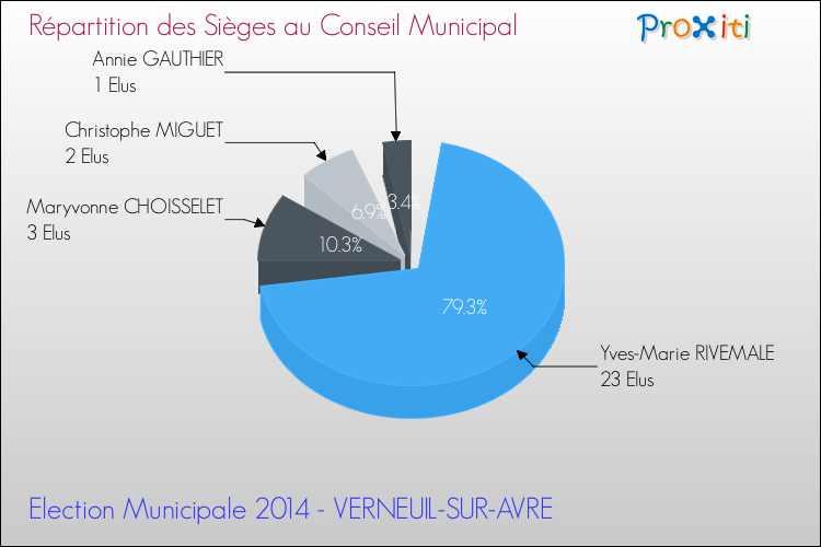 Répartition des élus au conseil municipal entre les listes à l'issue du 1er Tour des Elections Municipales 2014 de la commune de VERNEUIL-SUR-AVRE Elections Municipales 2014 - Répartition des élus au conseil municipal entre les listes à l'issue du 1er Tour pour la commune de VERNEUIL-SUR-AVRE