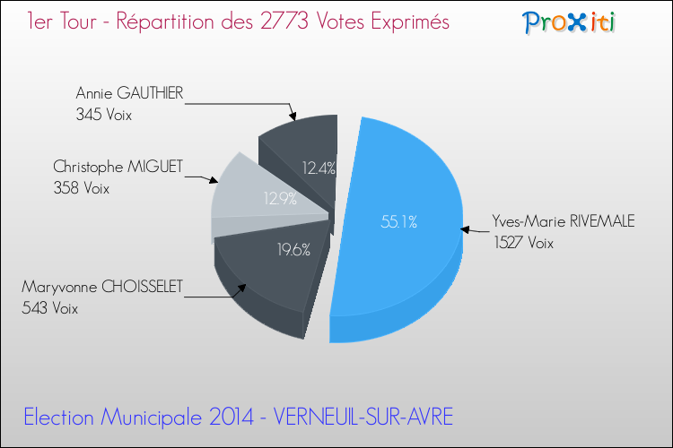 Répartition des votes exprimés au 1er Tour des Elections Municipales 2014 de la commune de VERNEUIL-SUR-AVRE Elections Municipales 2014 - Répartition des votes exprimés au 1er Tour pour la commune de VERNEUIL-SUR-AVRE