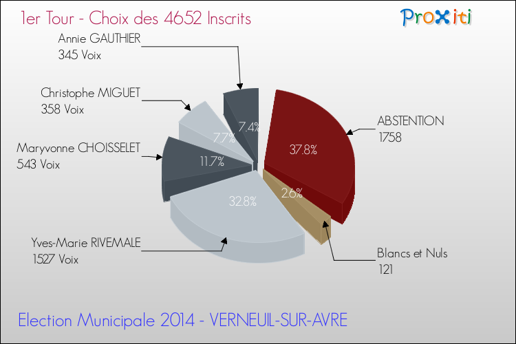 Résultats par rapport aux inscrits au 1er Tour des Elections Municipales 2014 de la commune de VERNEUIL-SUR-AVRE Elections Municipales 2014 - Résultats par rapport aux inscrits au 1er Tour pour la commune de VERNEUIL-SUR-AVRE