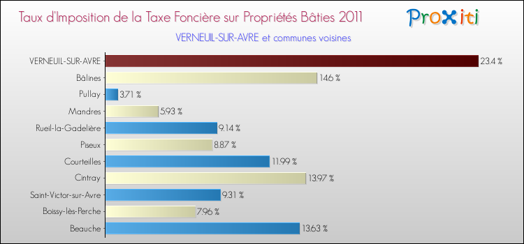 Taux d'imposition de la taxe foncière sur le bati 2011 pour VERNEUIL-SUR-AVRE et les communes proches Comparaison des taux d'imposition de la taxe foncière sur le bati 2011 pour VERNEUIL-SUR-AVRE et les communes voisines
