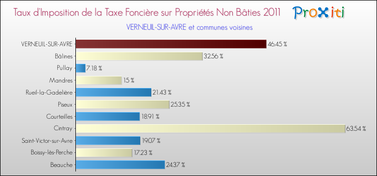 Taux d'imposition de la taxe foncière sur les immeubles et terrains non batis 2011 pour VERNEUIL-SUR-AVRE et les communes proches Comparaison des taux d'imposition de la taxe foncière sur les immeubles et terrains non batis 2011 pour VERNEUIL-SUR-AVRE et les communes voisines