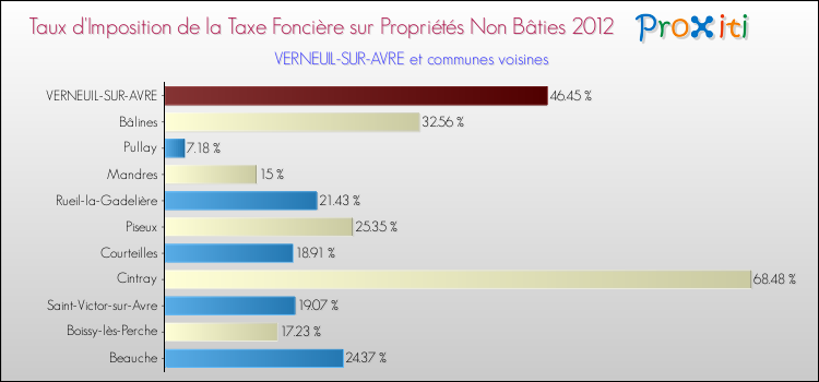 Taux d'imposition de la taxe foncière sur les immeubles et terrains non batis 2012 pour VERNEUIL-SUR-AVRE et les communes proches Comparaison des taux d'imposition de la taxe foncière sur les immeubles et terrains non batis 2012 pour VERNEUIL-SUR-AVRE et les communes voisines
