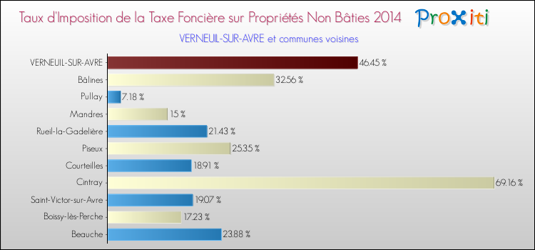 Taux d'imposition de la taxe foncière sur les immeubles et terrains non batis 2014 pour VERNEUIL-SUR-AVRE et les communes proches Comparaison des taux d'imposition de la taxe foncière sur les immeubles et terrains non batis 2014 pour VERNEUIL-SUR-AVRE et les communes voisines