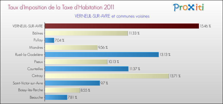 Taux d'imposition de la taxe d'habitation 2011 pour VERNEUIL-SUR-AVRE et les communes proches Comparaison des taux d'imposition de la taxe d'habitation 2011 pour VERNEUIL-SUR-AVRE et les communes voisines