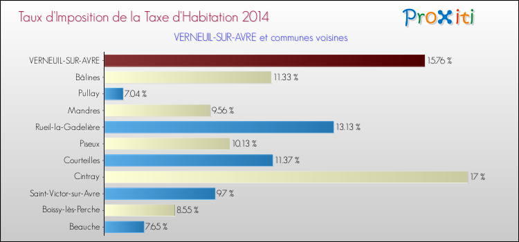 Taux d'imposition de la taxe d'habitation 2014 pour VERNEUIL-SUR-AVRE et les communes proches Comparaison des taux d'imposition de la taxe d'habitation 2014 pour VERNEUIL-SUR-AVRE et les communes voisines