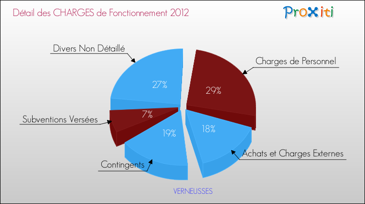 Décomposition des Charges de Fonctionnement 2012 de la commune de VERNEUSSES Charges de Fonctionnement 2012 pour la commune de VERNEUSSES