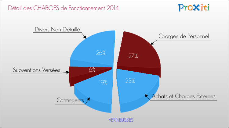 Décomposition des Charges de Fonctionnement 2014 de la commune de VERNEUSSES Charges de Fonctionnement 2014 pour la commune de VERNEUSSES