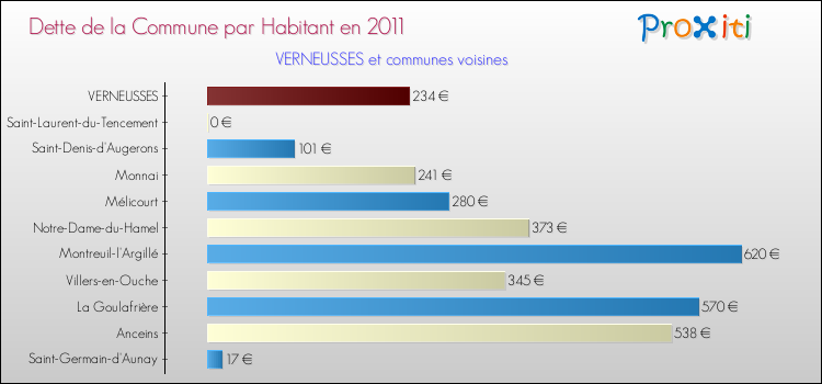 Dette par habitant de la commune en 2011 pour VERNEUSSES et les communes proches Comparaison de la dette par habitant de la commune en 2011 pour VERNEUSSES et les communes voisines