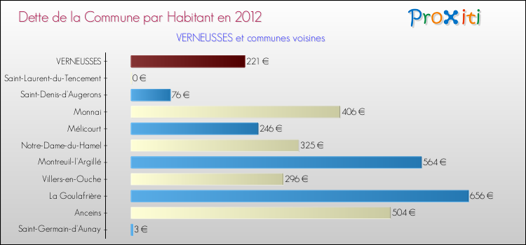 Dette par habitant de la commune en 2012 pour VERNEUSSES et les communes proches Comparaison de la dette par habitant de la commune en 2012 pour VERNEUSSES et les communes voisines